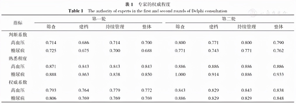 借鉴英美标准的两病健康管理质量指标的应用可行性研究