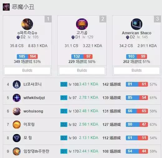 lol全球小丑现状，外服小丑胜率大崩盘，兔子却逆流而上