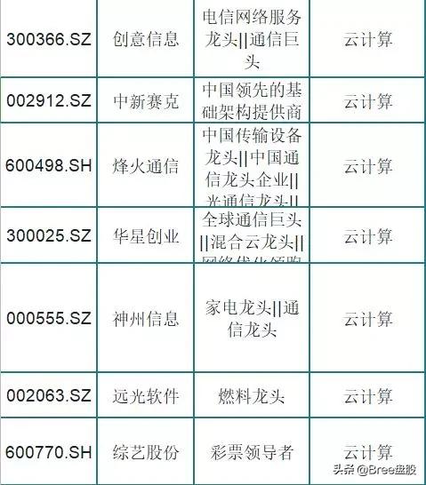 云计算板块龙头股有哪些,被市场低估的75只云计算龙头股