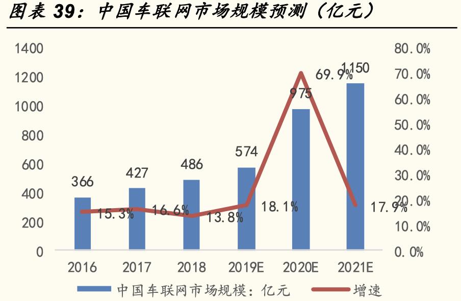 物联网终端主要分为芯片模组,物联网感知芯片