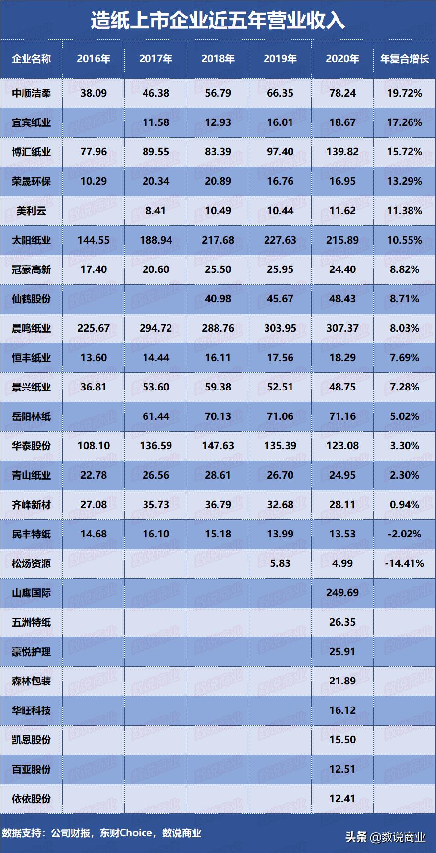晨鸣纸业与太阳纸业对比,中顺洁柔太阳纸业最新消息