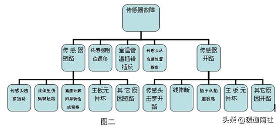空调温度传感器维修指引,空调温度传感器维修费用