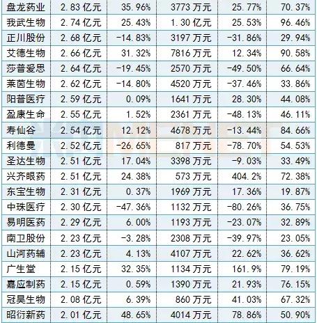 288家药企利润排名,十大药企营收