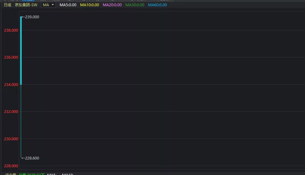 开盘大涨5.75%，总市值超7000亿港元，京东上市、618两不误
