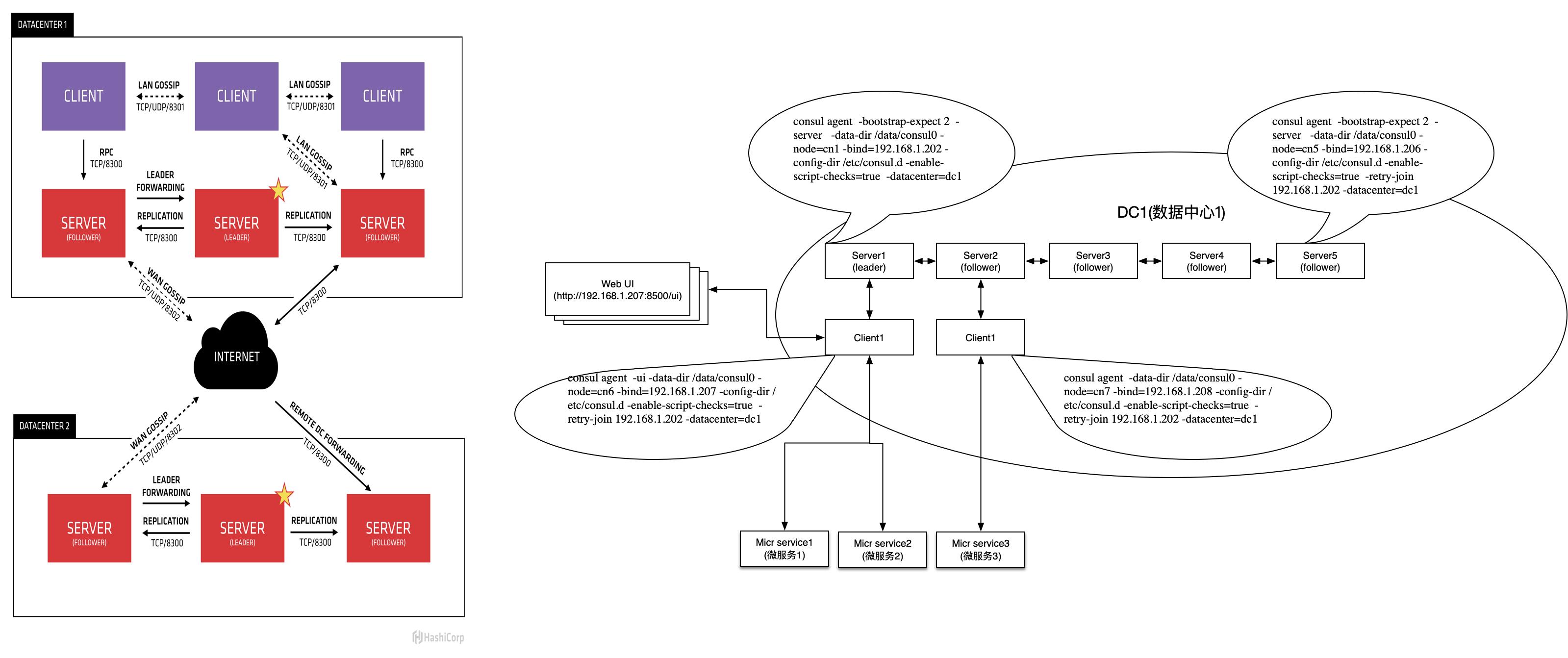 微服务consul,consul微服务