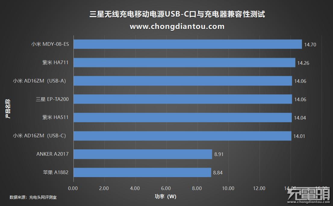 三星无线充电宝u1200,三星官方移动电源测评