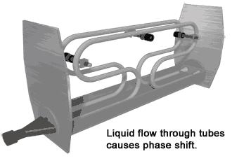 科里奥利质量流量计原理动画,一图看懂各种流量计工作原理