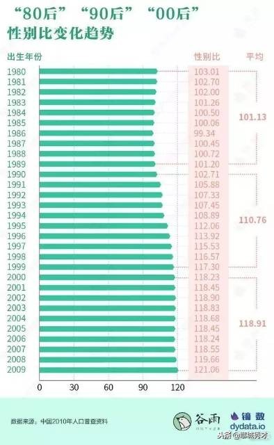 00后男女比例失调比90后严重吗,90后00后性别比失衡