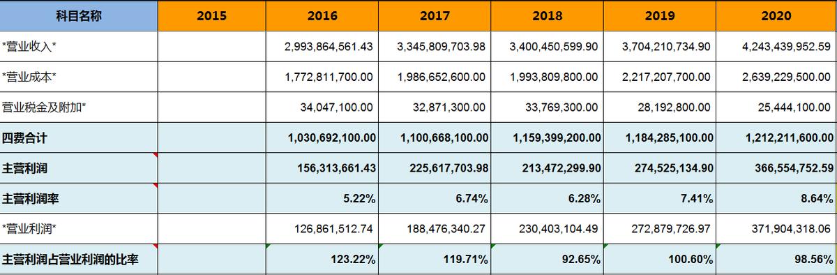 飞亚达——明星基金经理的作业不能随便抄