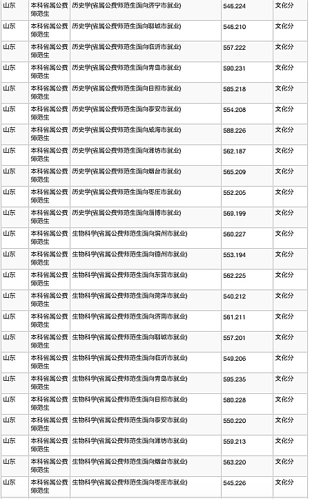 聊城大学2020年研究生分数线,山东聊城大学成人高考录取分数线