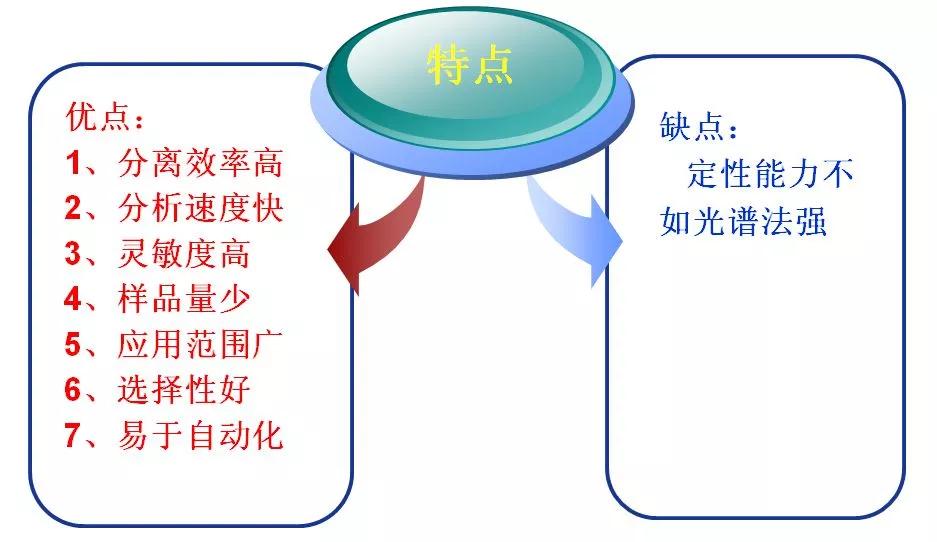 色谱分析原理,气体色谱分析的分析原理