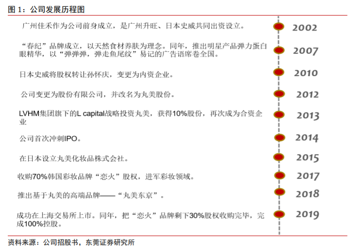丸美股份视频,丸美股份深耕抗衰老细分