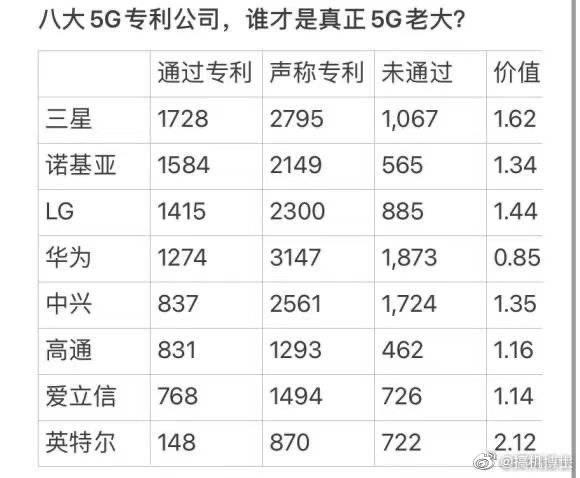 华为5g专利数量排名,中兴5g专利和华为5g专利