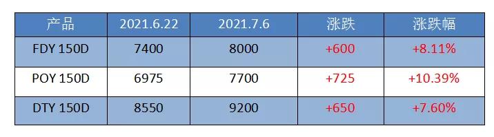 涤纶工业长丝每日价格行情,涤纶长丝价格预计走势