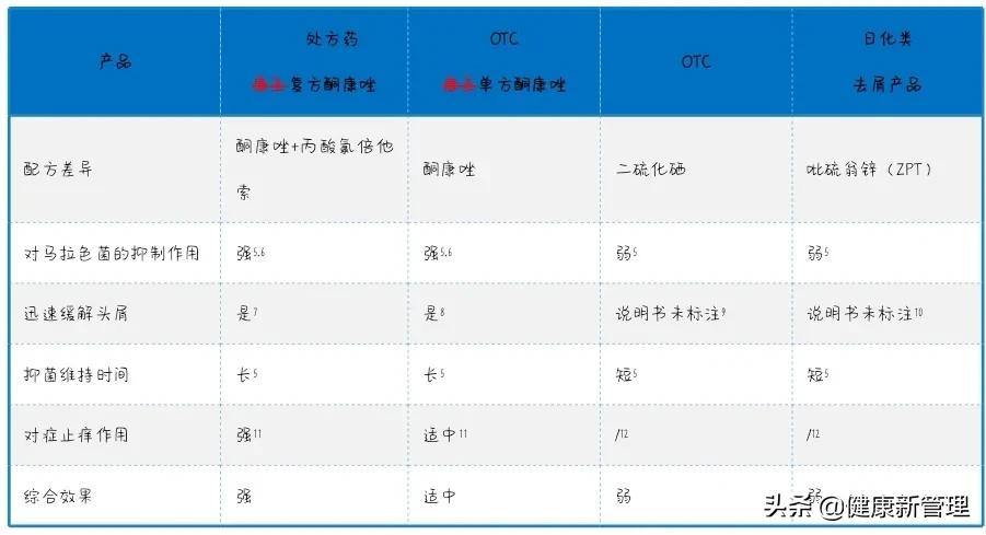 疫情期间头皮健康问题,为什么宅在家头皮屑会不多