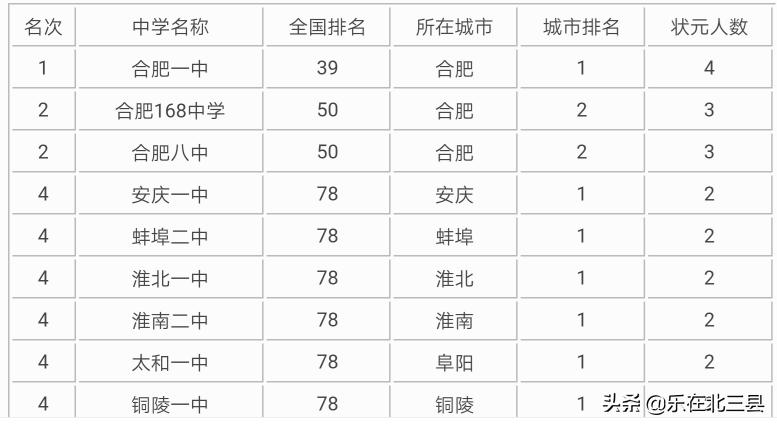 合肥市高考状元第一名是哪个初中,近十年安徽出的高状元最多的高中