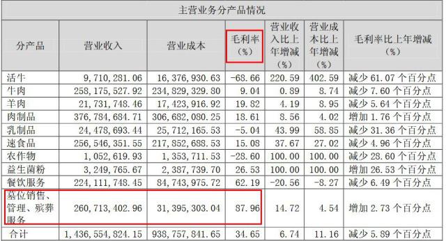 经营性墓地盈利状况,墓地销售真实收入