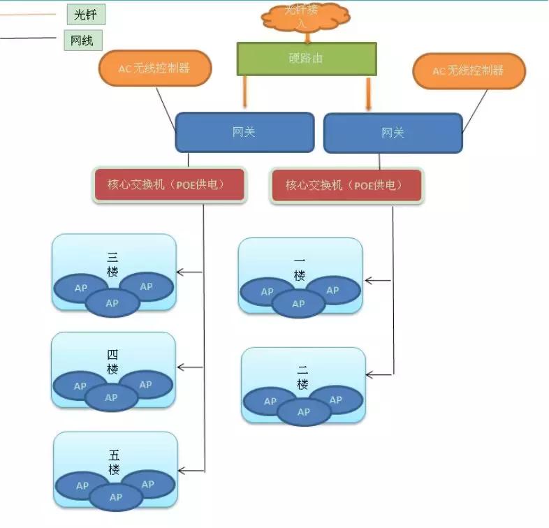 办公楼wifi无线覆盖方案,两层wifi覆盖最佳方案