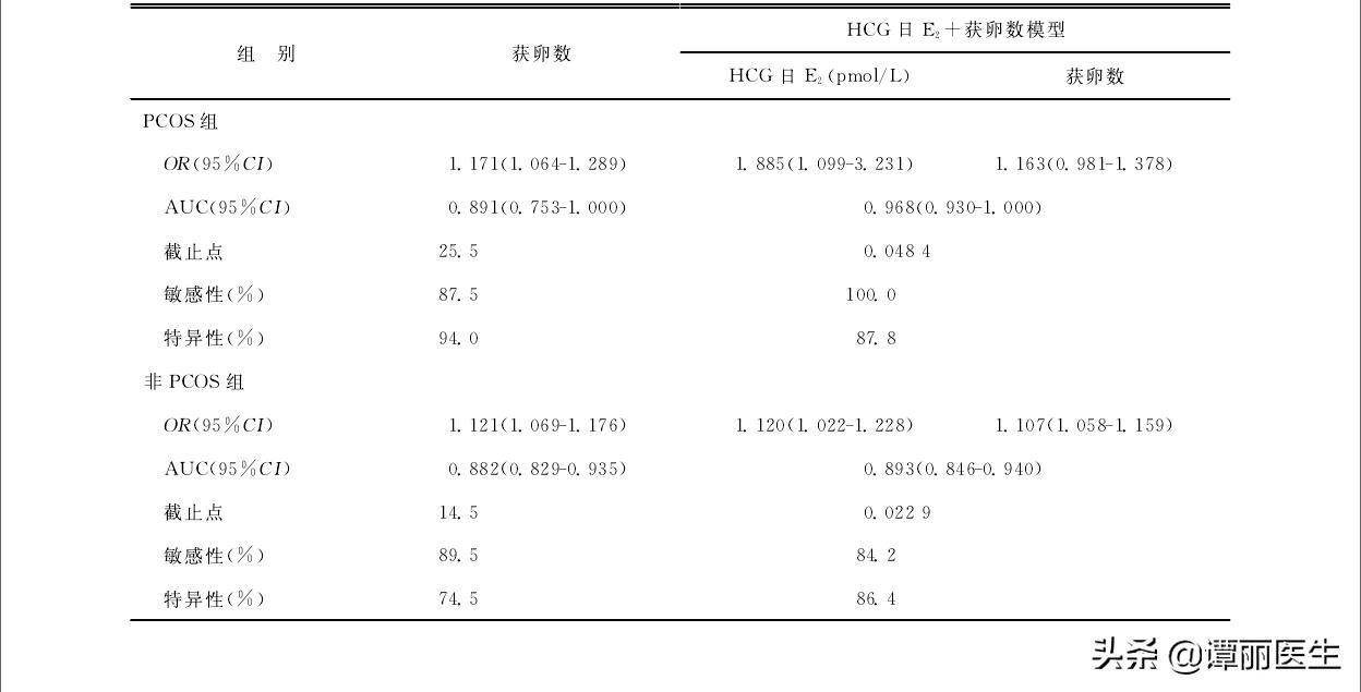 多囊卵巢患者做试管，是否更容易出现危险的卵巢过度刺激（文献）