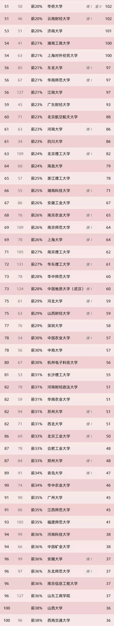 中国大学经济系排名,中国高校工科实力排名
