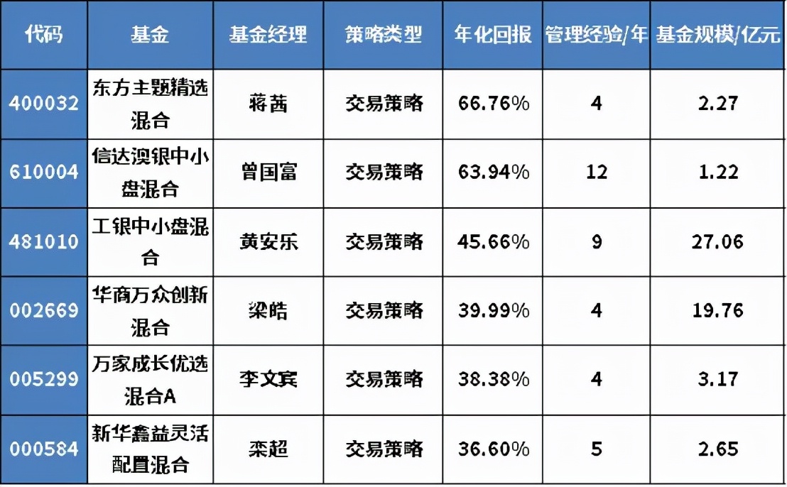十年最佳收益的基金排名,基金年化收益率20%的稳定投资