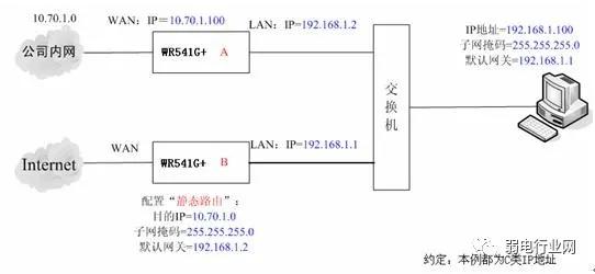 ensp静态路由网关如何配置,电信天翼网关如何设置静态路由