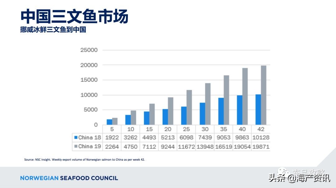 挪威每年出口中国三文鱼,挪威三文鱼行情