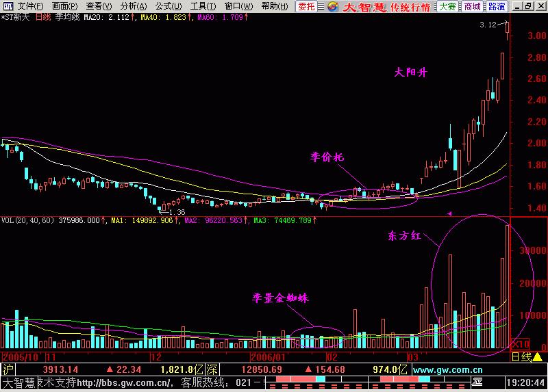 东方红太阳升k线图,东方红太阳升萨克斯演奏