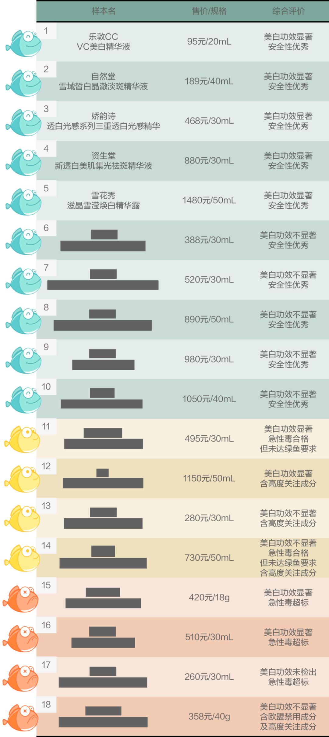 美白精华测红榜,所有美白精华测试
