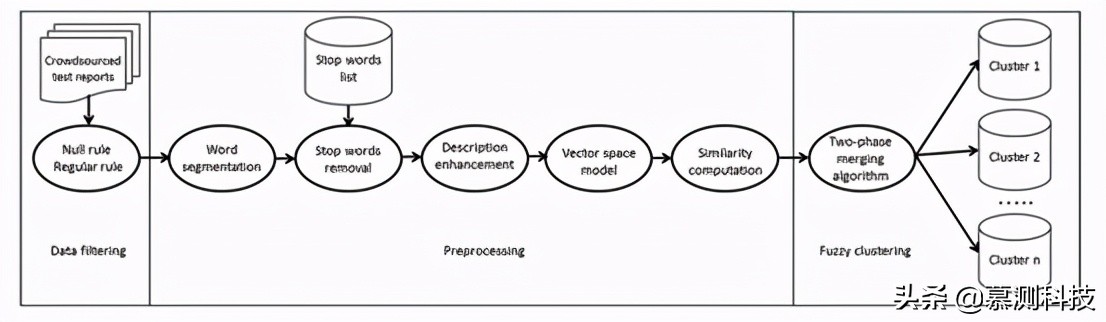 移动应用众包测试报告的模糊聚类