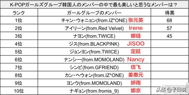 日本网友票选最受欢迎的kpop,日本评选颜值最高kpop
