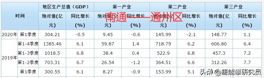 通州区vs金坛区,通州区与海门区对比