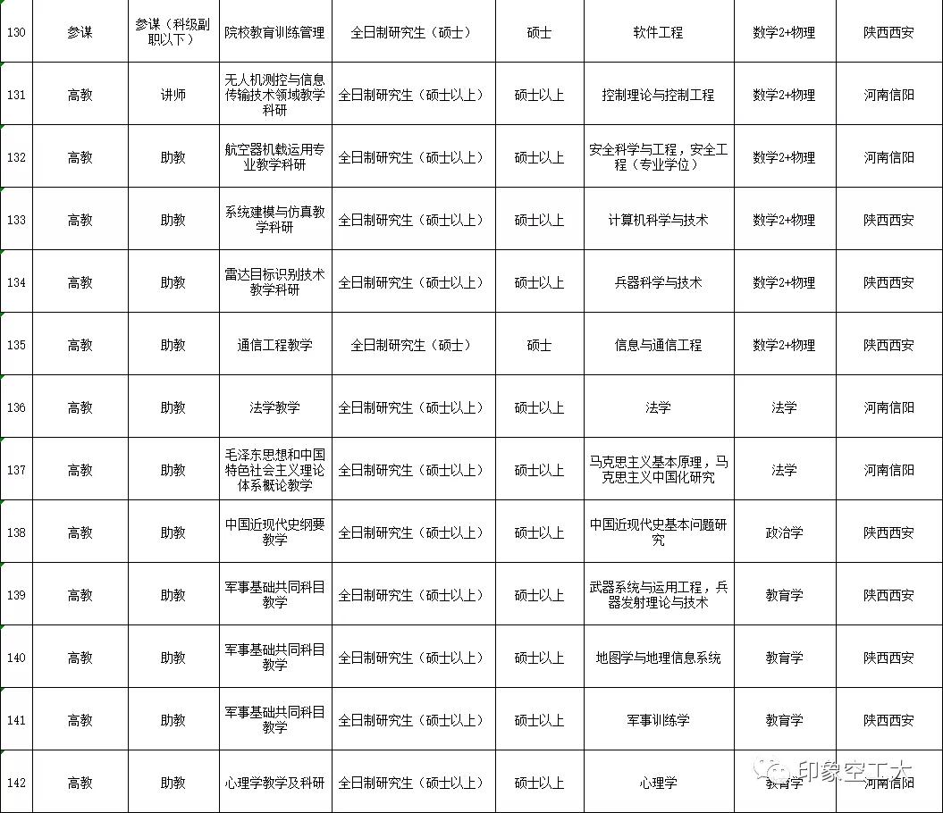 部队文职2023招聘公告,部队文职招聘2023信息表