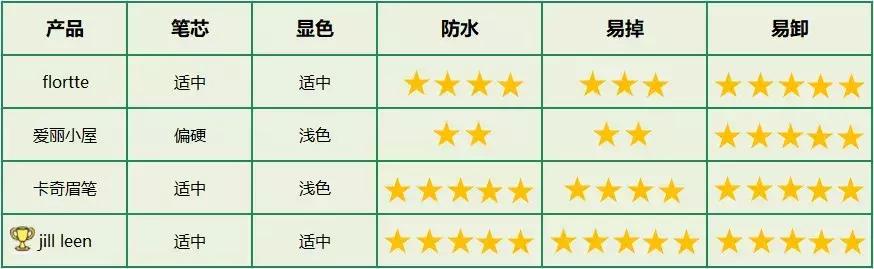 9.9元5支的眉笔抖音,便宜好用能画出根根分明的眉笔