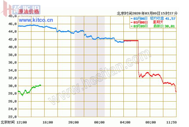 国际油跌破30美元给国际、国内乳品价格带来不利影响