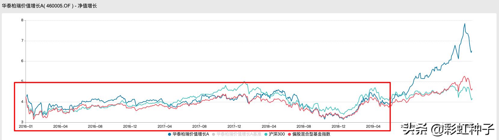 NO.530|富国基金方纬-富国质量成长,值不值得买?