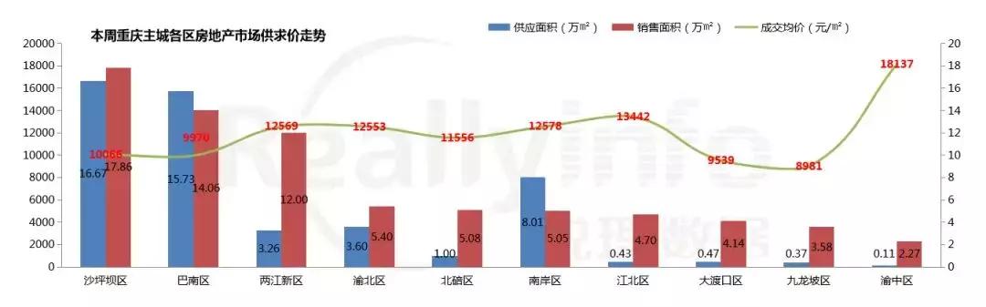 重庆楼市寒流,重庆楼市降温消息