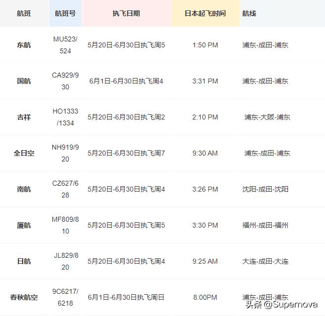 8月份回国转机机票便宜,现在回国只能直飞不能转机吗