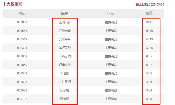 中证白酒分级指数,鹏华中证白酒指数基金最新行情