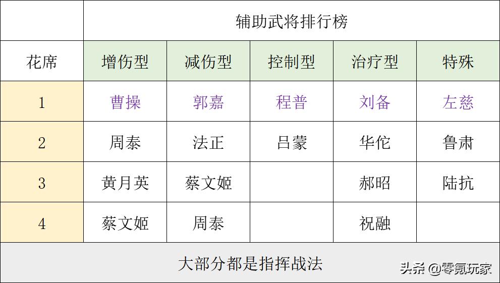 三国志战略版周泰黑科技组合,三国志战略版周泰太史慈凌统搭配