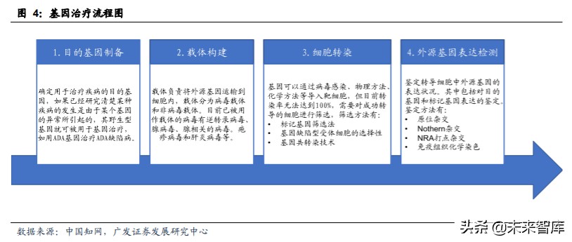 基因与细胞治疗行业痛点,细胞与基因治疗市场规模
