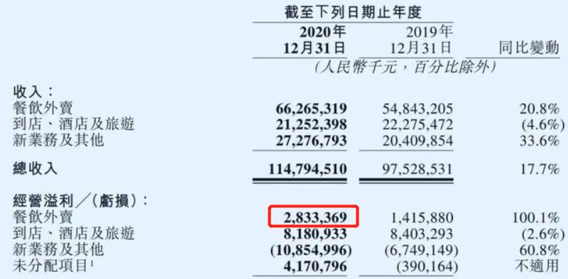 美团外卖抽佣变化,美团外卖抽佣太高怎么办