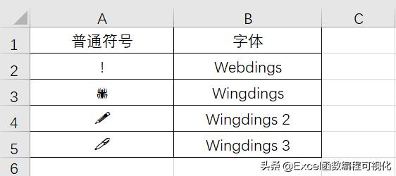 excel特殊符号正方形加一横怎么弄,excel特殊符号制图时变成字母