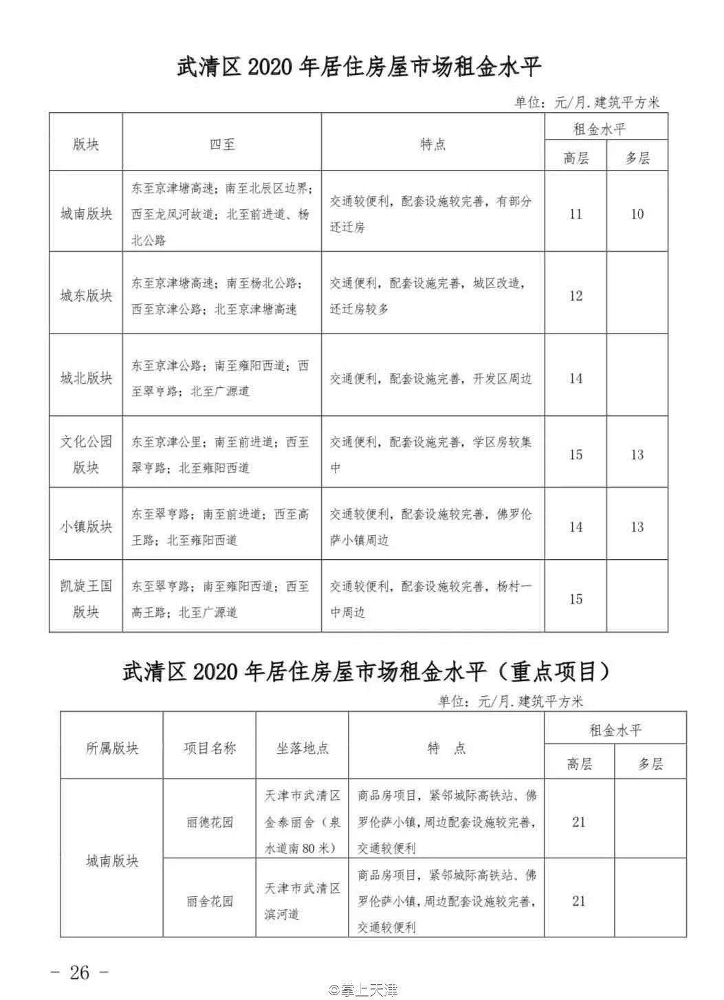 今年天津房租价格趋势,天津各区平均租房指导价