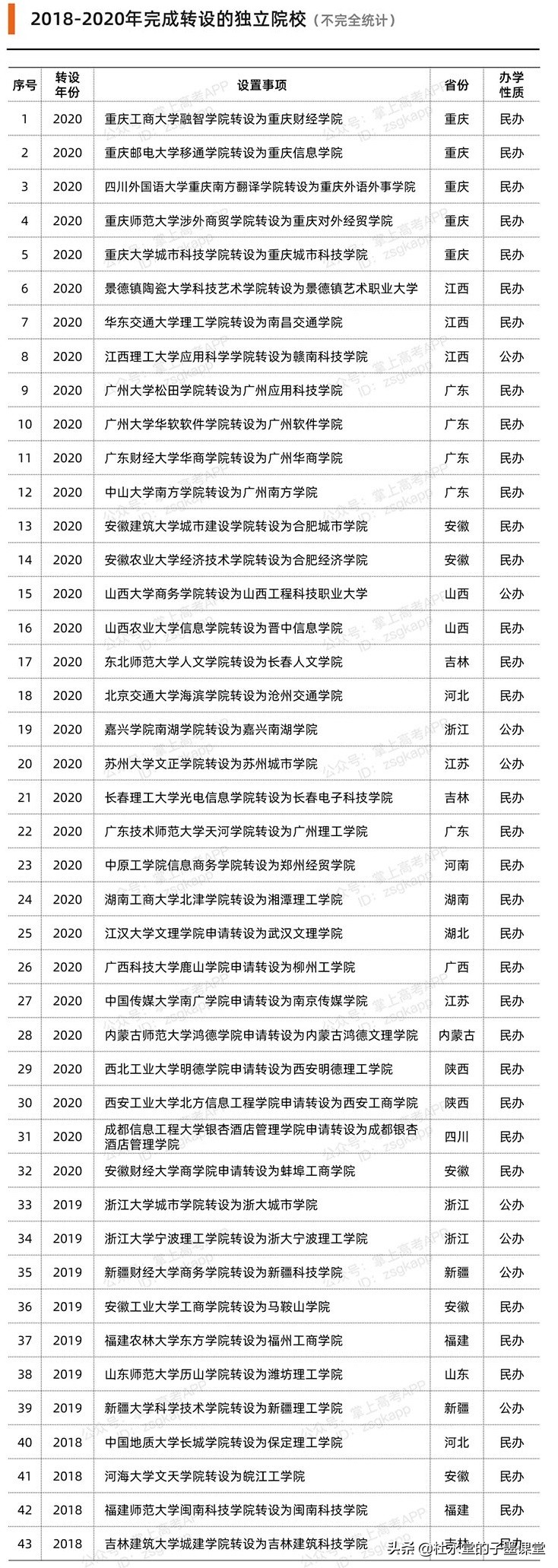 独立学院转设后老生学费会改变吗,独立学院转设为公办对在校生好吗