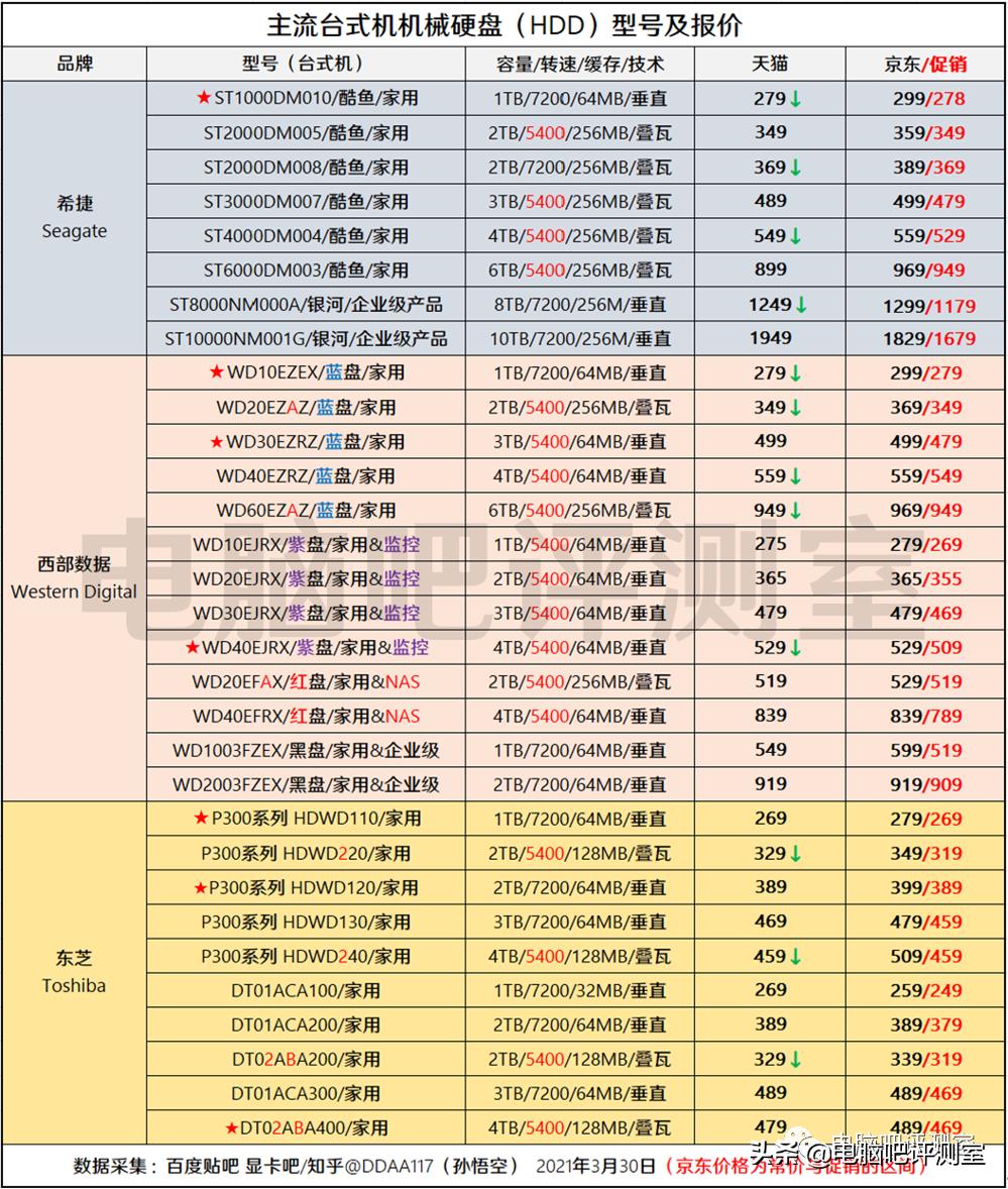 2023年6月装机推荐,2021年2月装机走向与推荐
