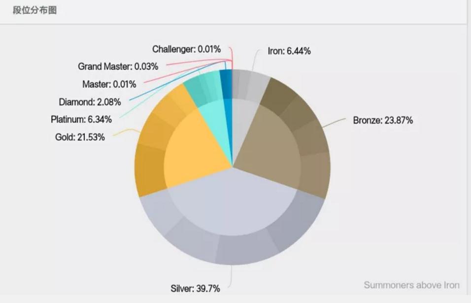 lol玩家段位显示,lol段位玩家比例是多少
