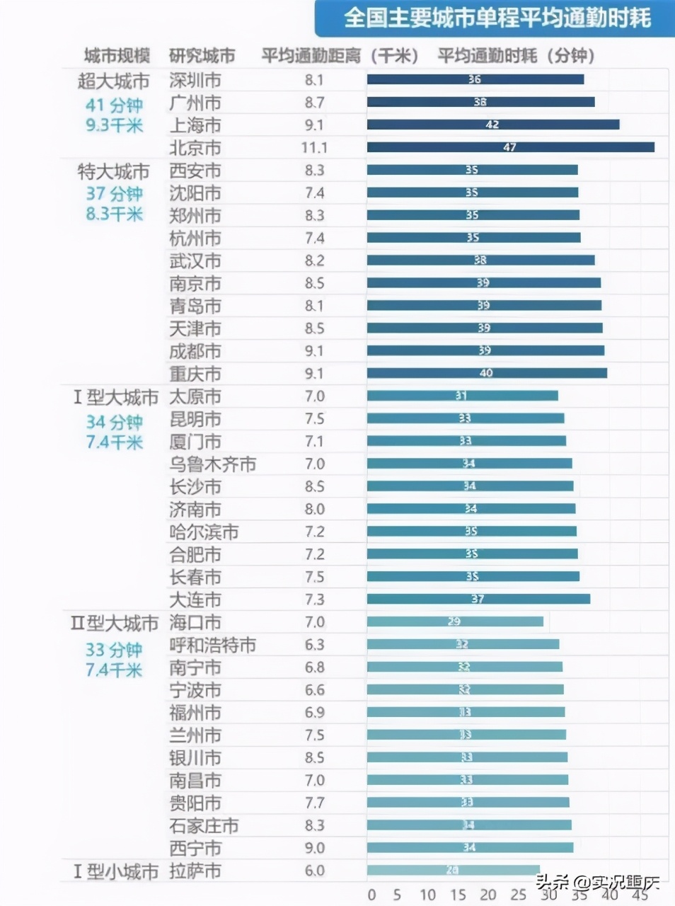 重庆上班通勤难,重庆通勤效率