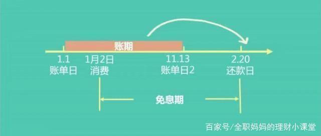 如何正确用信用卡的钱理财,信用卡巧妙使用