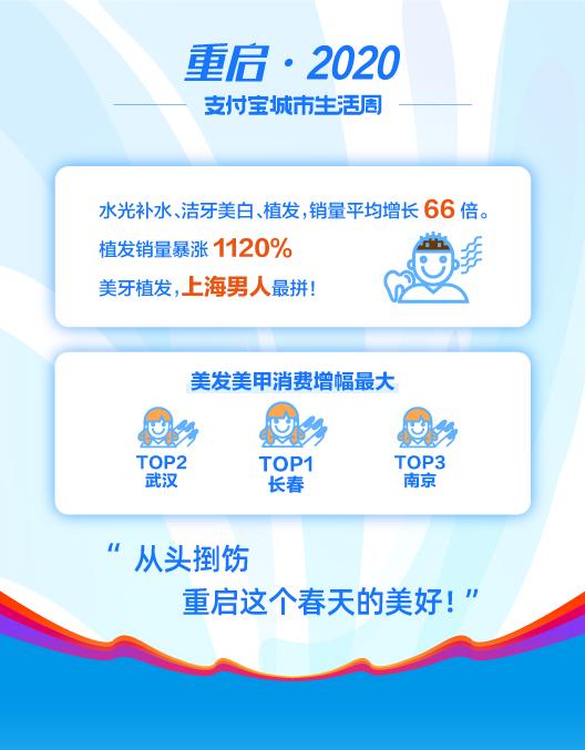 洁牙、医美、植发“迎春三件套”销量增长30倍，上海男人开销最大